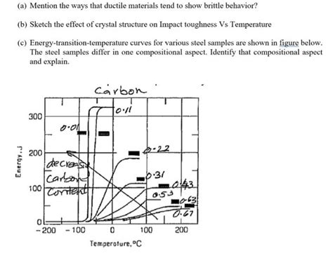 Solved (a) Mention the ways that ductile materials tend to | Chegg.com