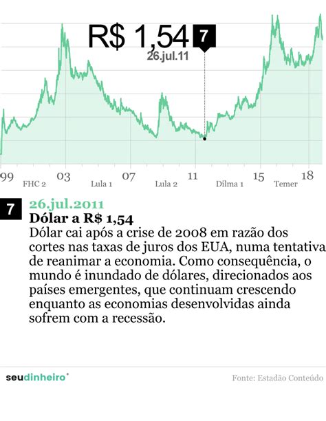 Cotação do dólar o que afeta o sobe e desce da moeda Seu Dinheiro