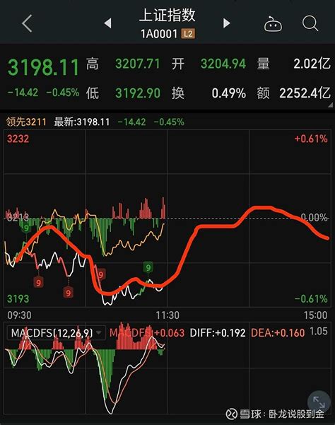 20221207 卧龙午盘小憩 今 天早盘三大指数低开高走，缩量成交了5500亿，外资小幅度流入了10个亿。 总体盘面又是满堂绿。 😜☕️你说