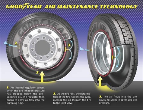 Goodyear Testing Self Inflating Tires Technology Autoevolution