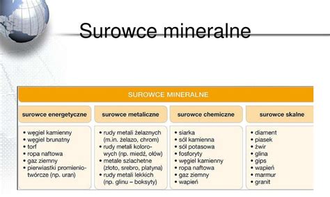 Zasoby naturalne Ziemi Podział i rola surowców mineralnych Dział