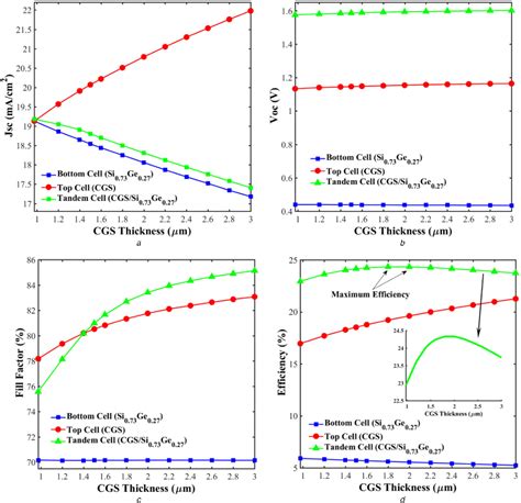 Figure 11 From Design Of Cuin 1− Y Ga Y Se 2 Si 1 − X Ge X Tandem