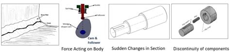 Explore Stress Concentration 4 Causes, Solutions, & Impact [PDF] - Design | Engineering