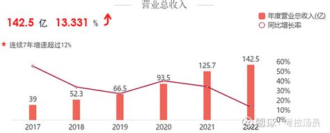 安克创新年报要点摘要 安克创新 年报出来了，2022年整体表现稳健，而且后续将不断有新产品推出，下面将一些亮点摘要。一、业绩营业总收入142