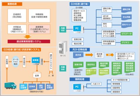 システム全体図 ｜ トナミシステムソリューションズ｜ソフトウェア開発｜物流管理システム