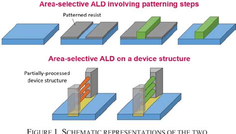 Figure From Approaches And Opportunities For Area Selective Atomic