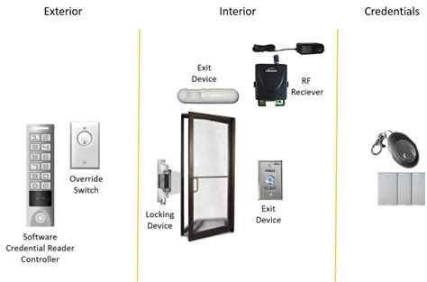 Access Control Basics Features Components Of Access Control