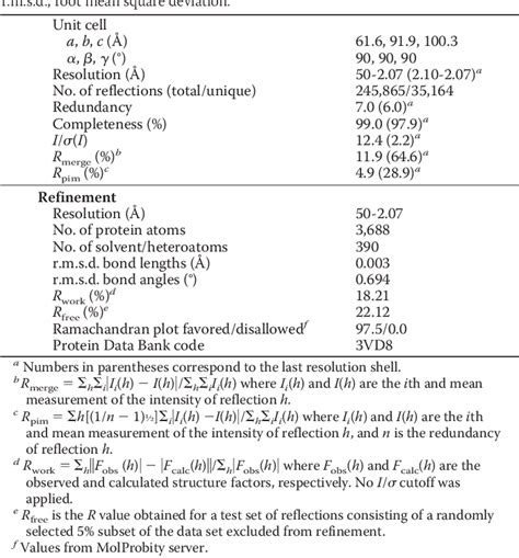 Table From Structure Of The Absent In Melanoma Aim Pyrin Domain