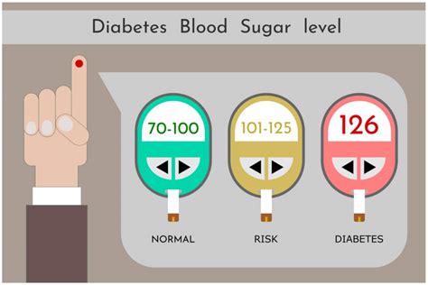 Fasting Blood Sugar Levels Medic Drive