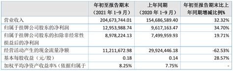 成德科技2021年前三季度净利12954万元 同比净利增加3470