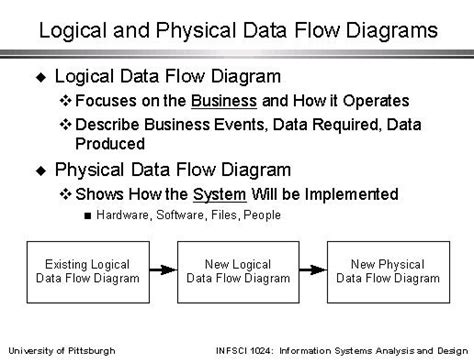 Logical And Physical Data Flow Diagrams