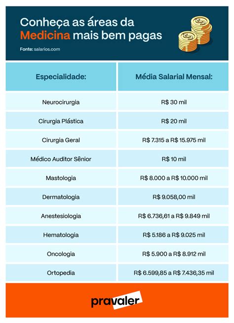 Conheça as 10 áreas da Medicina mais bem pagas do mercado PRAVALER