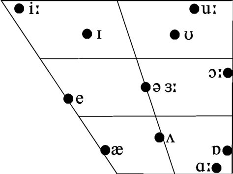 Difference Between Lax And Tense Vowels Compare The Difference