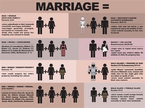 Marriage Types According to the Bible