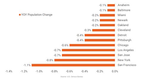 San Francisco Population Decline Adan Lissie