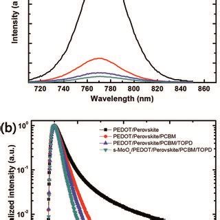 A Schematic Architecture Of Optimized Device C B Molecular