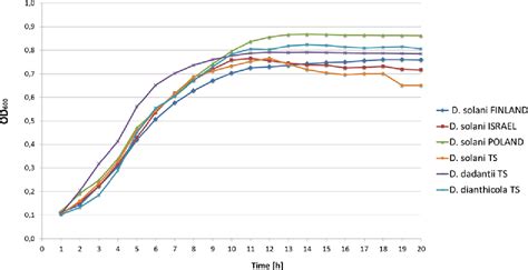 Table 1 From Characterization Of Dickeya Solani Strains And Identification Of Bacterial And