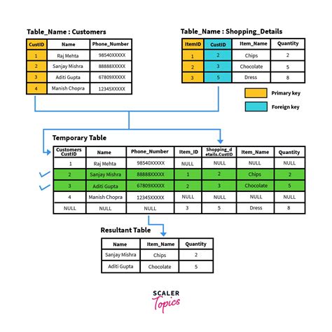 SQL JOINS INNER LEFT RIGHT And FULL Join Scaler Topics