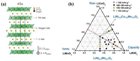 Single Crystal Nickel Cobalt Manganese Cathode Research Encyclopedia MDPI