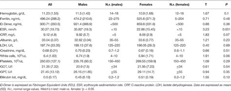 Frontiers Serum Metabolic Profile In Patients With Long Covid PASC