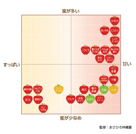 りんごの種類の検索結果 Yahooきっず検索