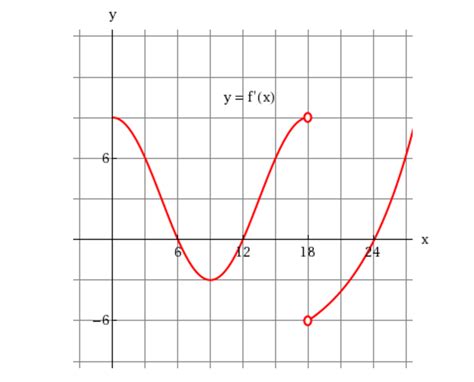 Solved The Graph Of The Derivative F Of A Continuous