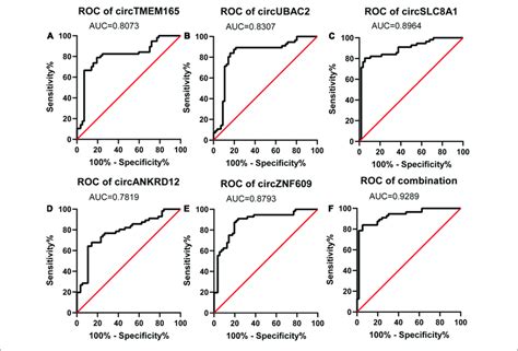 Diagnostic Value Of CircRNAs Validated By RT QPCR Analysis Of The