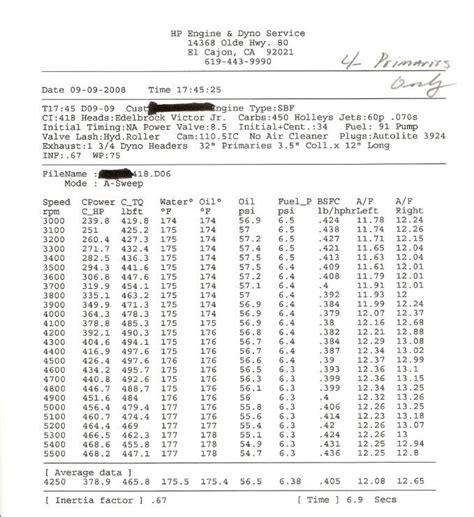 Bore and Stroke chart | 460 Ford Forum