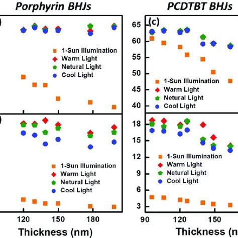 Ffs And Pces Of P1pc 71 Bm And Pcdtbtpc 71 Bm Bhj Cells Under 1 Sun