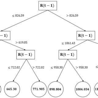 Regression tree model generated by the CART algorithm | Download Scientific Diagram