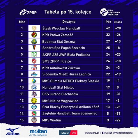 Lcm Niepokonany L Sk Wroc Aw Na Czele Tabeli Po I Rundzie Ligi