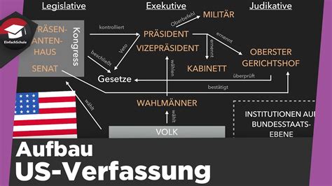 Aufbau der US Verfassung einfach erklärt Verfassung der Vereinigten