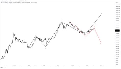 Bitcoin Price Prediction For 2023 2024 2025 2030 And Beyond