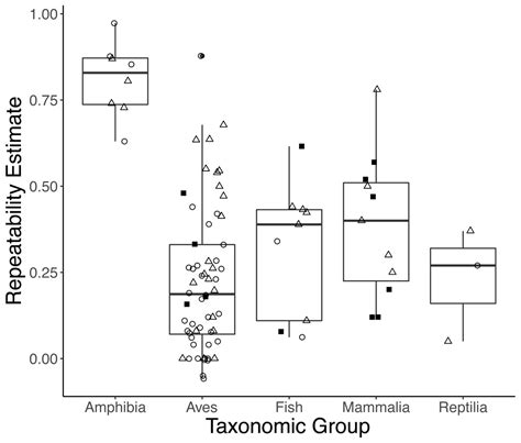 Repeatability Of Glucocorticoid Hormones In Vertebrates A Meta