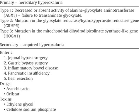 Causes Of Hyperoxaluria Download Table