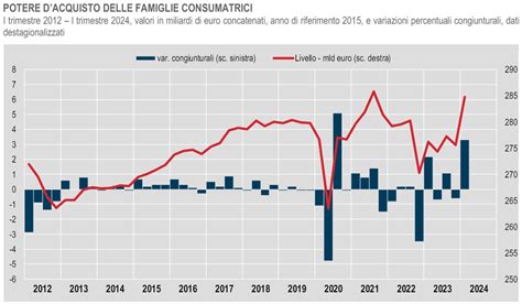 Istat Migliorano I Conti Dell Italia Nel Primo Trimestre 2024