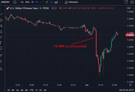 Forexlive Asia Pacific Fx News Wrap China Cut Its Fx Rrr By A Third