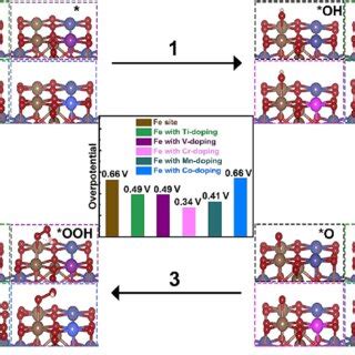 Oer Overpotential N Of Different Fe Sites With Metal Doping At The