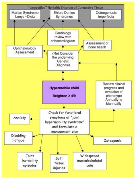 Generalised Joint Hypermobility Joint Hypermobility Syndrome And Eds