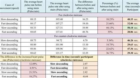 Results of the average heart pulse rate and time for clockwise and ...