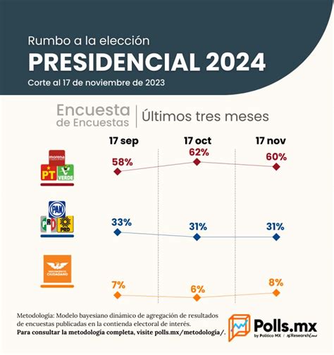 Como Va La Encuesta Presidencial 2024 Lok Meris Steffie