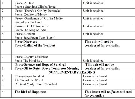 Karnataka SSLC Exam 2022- Reduced Syllabus for all sbjects with latest omissions