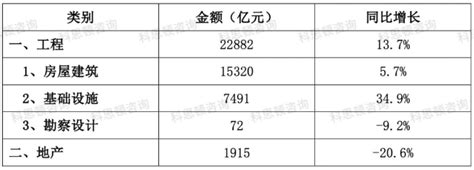 6家建筑央企上榜a股2024年上半年营收20强，中国建筑第一腾讯新闻