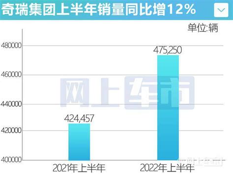 逆势增长！奇瑞6月销量大涨44 出口量增50 创新高 搜狐汽车 搜狐网