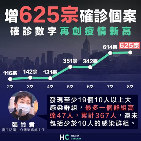 【疫情嚴峻】增625宗確診個案 確診數字再創疫情新高 Health Concept