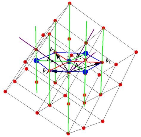 The Reciprocal Lattice Vectors Which Is Viewed From The Direction Of