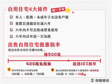 有設籍、住滿6年！他卻痛失房地合一稅「400萬免稅額」只因粗心搞錯這事 財經 Bigmedia今大條新聞網