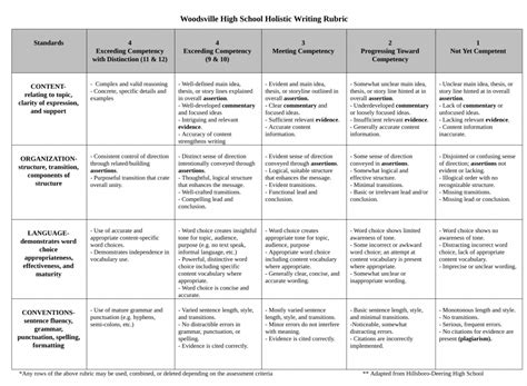 WHS Holistic Writing Rubric - WHS - Woodsville High School - Engineering Excellence!