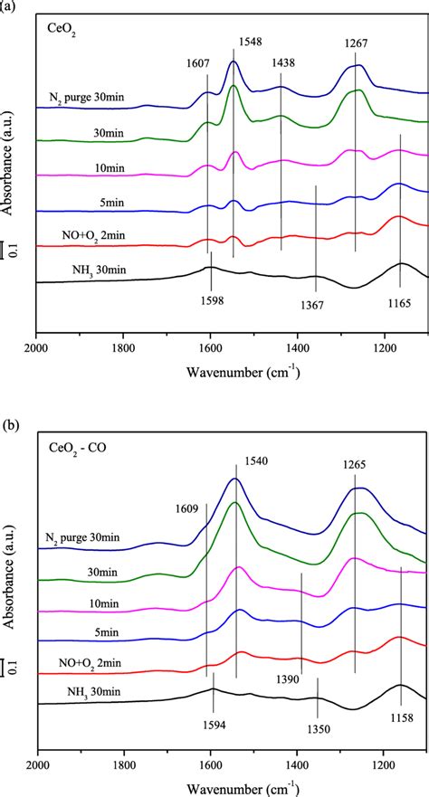 In Situ DRIFT Spectra Of NO O2 Reacted With Preadsorbed NH3 Species