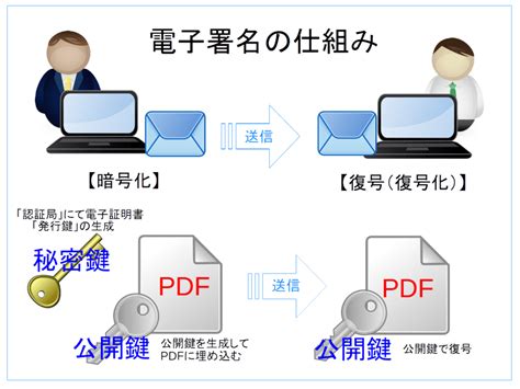 電子契約の仕組みを図解で分かりやすく説明。電子署名とタイムスタンプ Bizリード